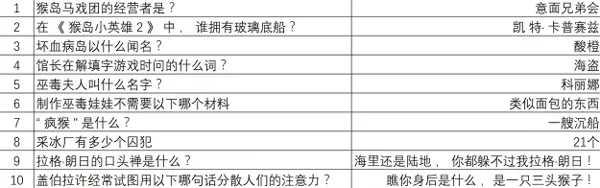重返猴岛(猴岛冒险游戏) 重返猴岛(猴岛冒险游戏)