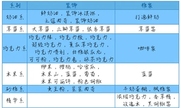 创意蛋糕店(蛋糕店经营游戏) 创意蛋糕店(蛋糕店经营游戏)